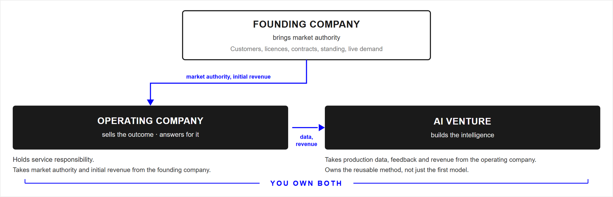 A triangle of three boxes. At the top, the founding company brings market authority: customers, licences, contracts, standing and live demand. An arrow runs down to the operating company at the lower left, which sells the outcome and answers for it, holds service responsibility, and takes market authority and initial revenue from the founding company. An arrow runs across to the AI venture at the lower right, which builds the intelligence, takes production data, feedback and revenue from the operating company, and owns the reusable method rather than just the first model. The founder owns both the operating company and the AI venture.