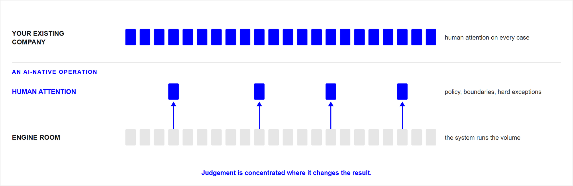 Three rows over the same volume of cases. The top row, your existing company, is a full line of blue blocks, because human attention falls on every case. Below it the work splits into two rows. A human attention row shows only four blue blocks, for policy, boundaries and the hard exceptions. An engine room row is a full line of grey blocks, where the system runs the volume. Only the exceptions are lifted from the engine room to people, so judgement is concentrated where it changes the result.