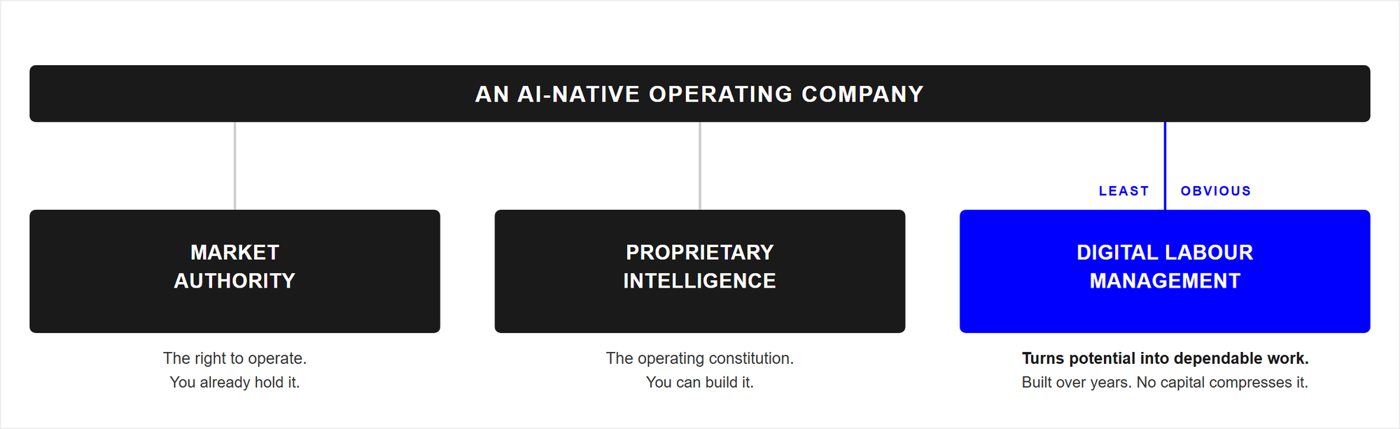 A dark lintel labelled an AI-native operating company rests on three pillars. Two pillars are dark, market authority and proprietary intelligence. The third pillar, digital labour management, is picked out in blue and tagged least obvious, because it is built over years in production.