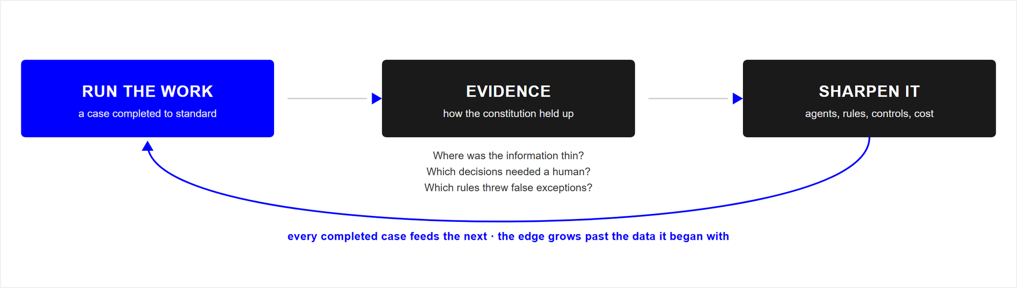 A loop of three stages. Run the work produces a completed case, which yields evidence about how the constitution held up, which sharpens the agents, rules, controls and cost. A return arc feeds every completed case back into the work, so the edge grows past the data it began with.