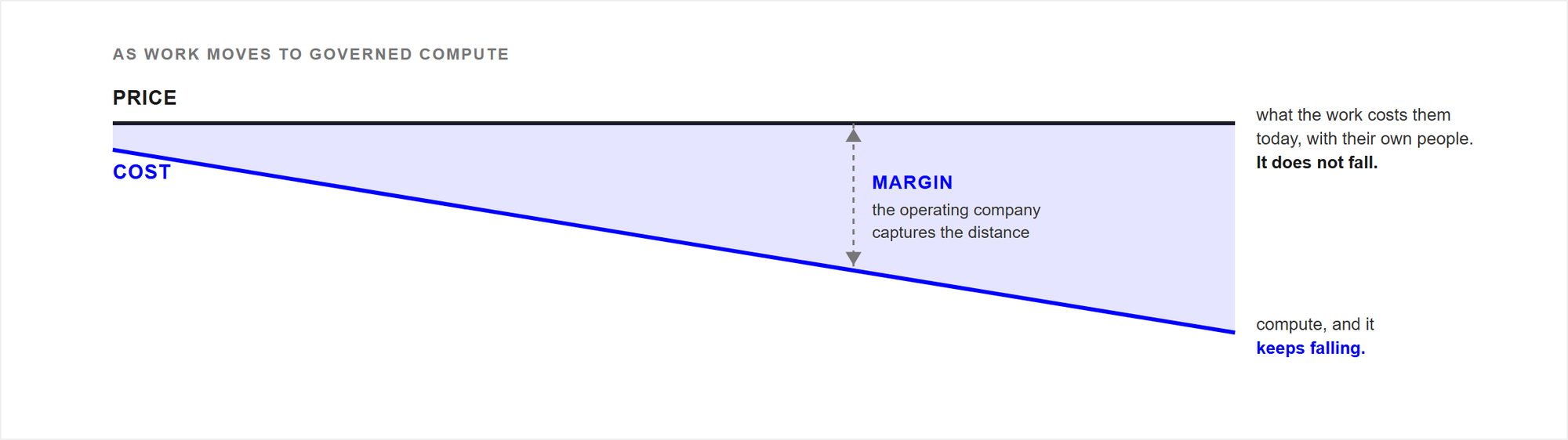 A chart with two lines running left to right as work moves to governed compute. The price line is flat because it is set by what the work costs the customer today. The cost line falls away because it is set by compute. The widening gap between them is the margin the operating company captures.