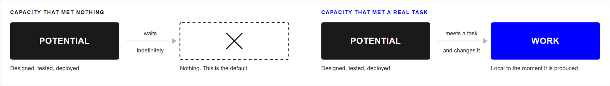Two columns, each holding an identical POTENTIAL block. On the left the capacity waits indefinitely and the outcome is a checked zero, nothing produced, which is the default. On the right the capacity meets a task and produces WORK, local to the moment it is produced.