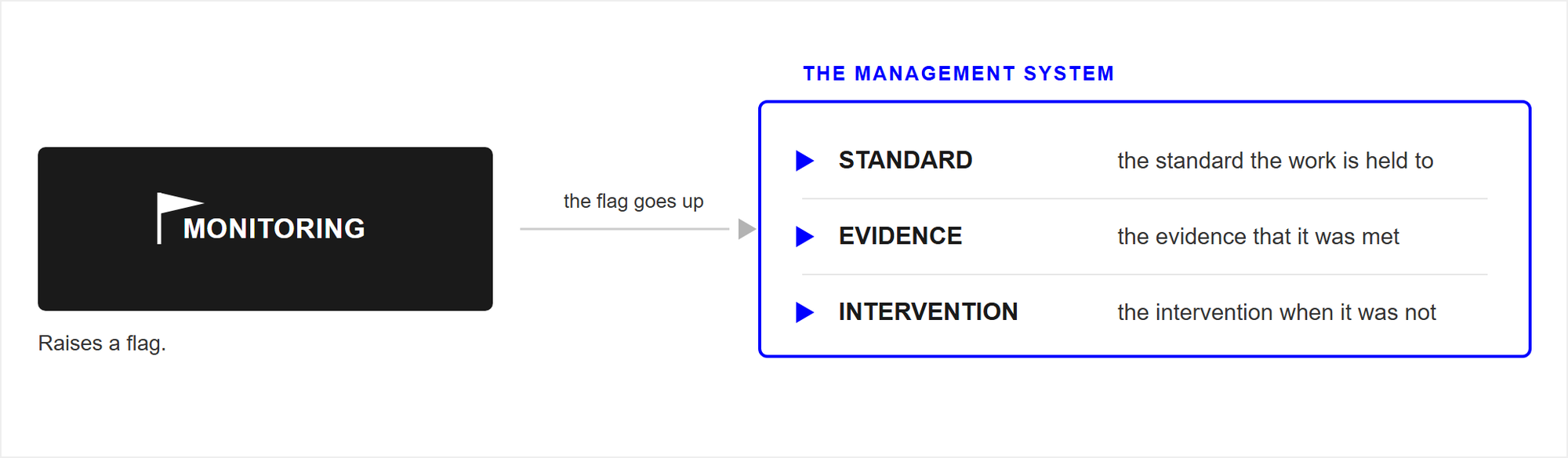 A dark MONITORING box that raises a flag points to a blue-outlined panel, the management system, which lists three items: standard, evidence and intervention.