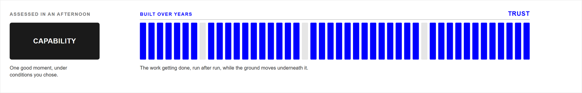 On the left a single CAPABILITY block, assessed in an afternoon. On the right a long row of run marks accumulating into TRUST, built over years, with a few exceptions among many completed runs.