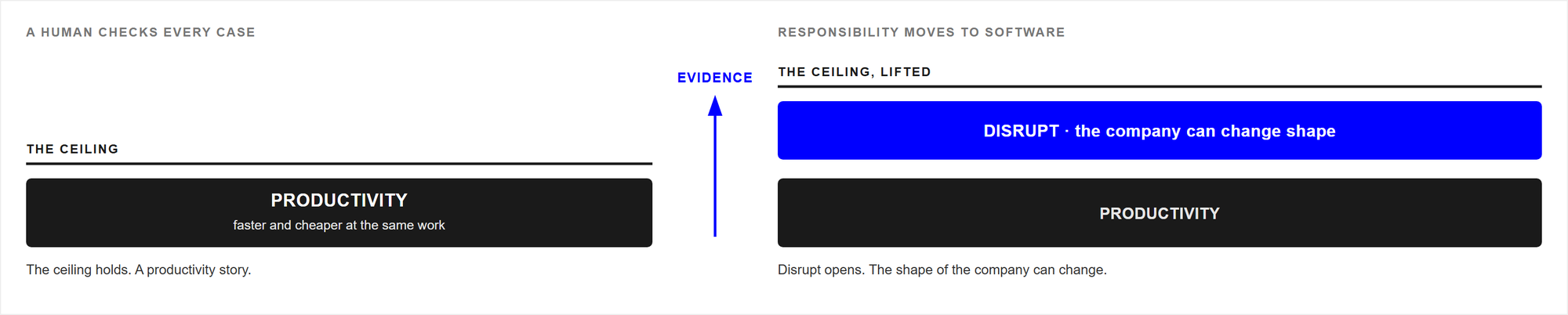 Two states sharing a baseline. On the left the ceiling of human sign-off sits directly on the PRODUCTIVITY block. An EVIDENCE arrow lifts the ceiling. On the right the lifted ceiling opens a gap that DISRUPT fills, above the same productivity block.