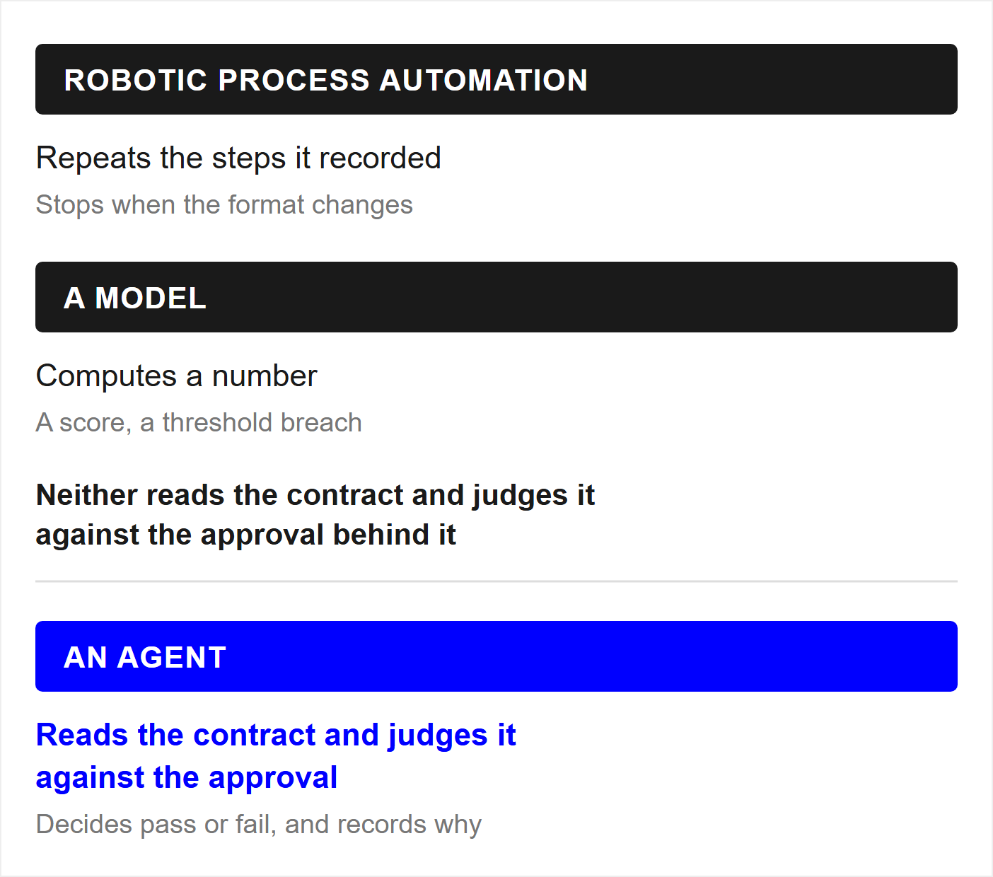 Three kinds of software compared, stacked one above the other. The first, robotic process automation, repeats the steps it recorded and stops when the format changes. The second, a model, computes a number: a score, a threshold breach. A line beneath the two states the limit they share, which is that neither reads the contract and judges it against the approval behind it. Below a dividing rule sits the third, picked out in blue and labelled an agent, which reads the contract and judges it against the approval, decides pass or fail, and records why.