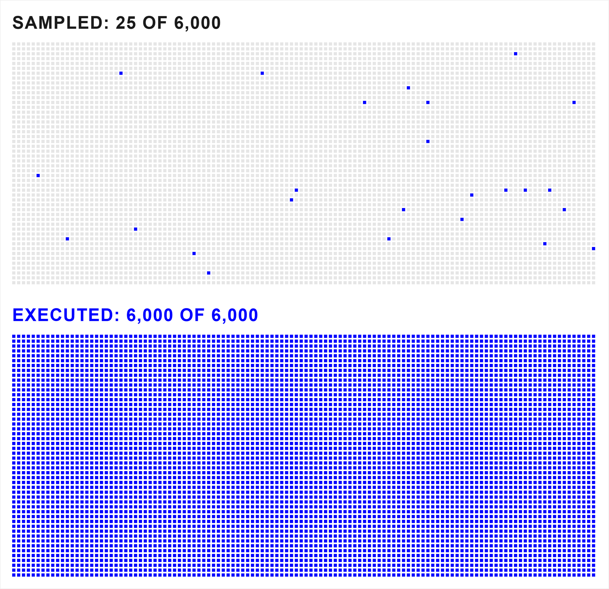 Two fields of small marks, one above the other, each field standing for the same population of six thousand contracts. In the upper field, headed sampled, twenty-five of six thousand, only twenty-five marks are picked out in blue, a fraction so small it is hard to find among the pale grey marks that surround it. In the lower field, headed executed, six thousand of six thousand, every mark is blue, because the same versioned procedure has been run against every contract in the population.