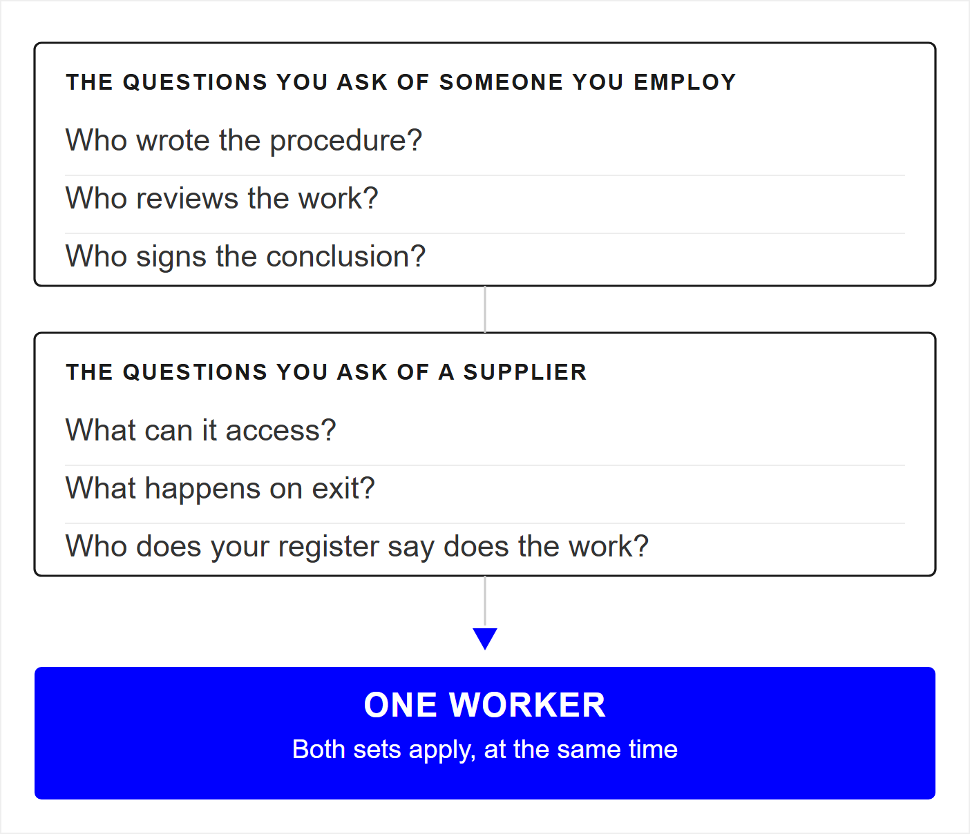 Two sets of familiar questions, stacked one above the other, both feeding down into a single worker. The first set, headed the questions you ask of someone you employ, asks who wrote the procedure, who reviews the work, and who signs the conclusion. The second set, headed the questions you ask of a supplier, asks what it can access, what happens on exit, and who your register says does the work. A single line runs down through both sets into a blue bar at the foot of the figure labelled one worker, both sets apply at the same time.