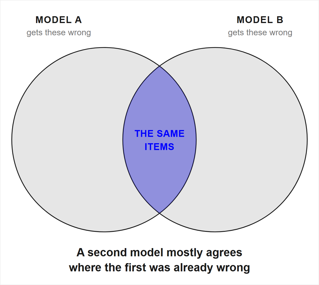 Two heavily overlapping circles. The left one is the items a first model gets wrong, the right one the items a second model gets wrong. The overlap between them is large and picked out in blue, labelled the same items, because the two models fail on the same cases. A line beneath reads that a second model mostly agrees where the first was already wrong.